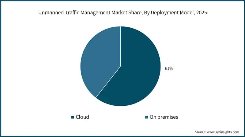 unmanned-traffic-management-market-share-by-deployment-model-2026-2035