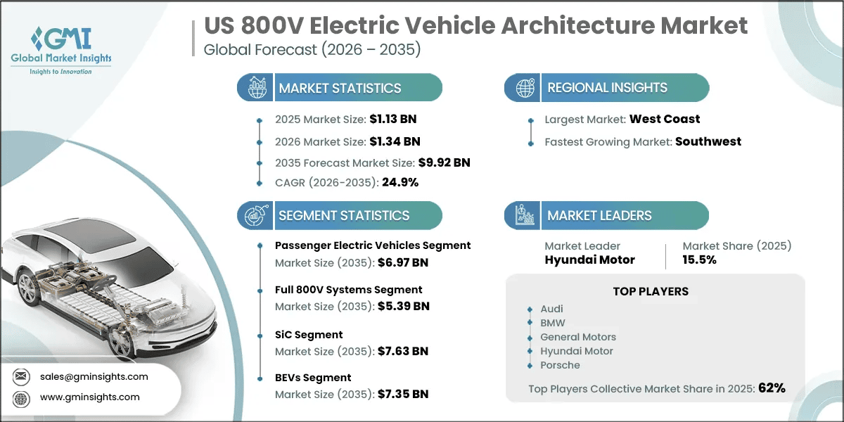Marktforschungsbericht zum US-Markt für 800-V-Elektrofahrzeugarchitekturen