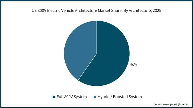 US-Marktanteil der 800-V-Elektrofahrzeugarchitekturen nach Architektur