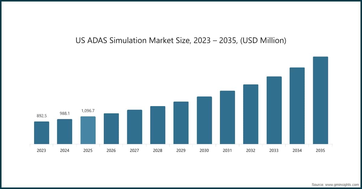 Chart: US ADAS Simulation Market Size, 2023 – 2035, (USD Million)