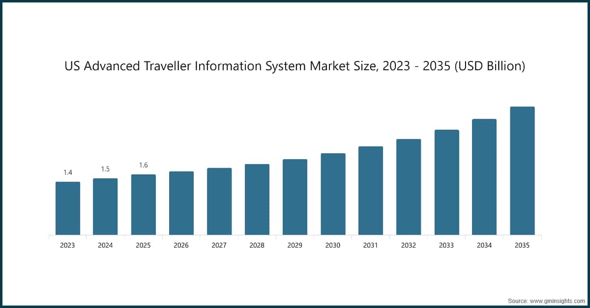 US Advanced Traveller Information System Market Size, 2023 - 2035 (USD Billion)