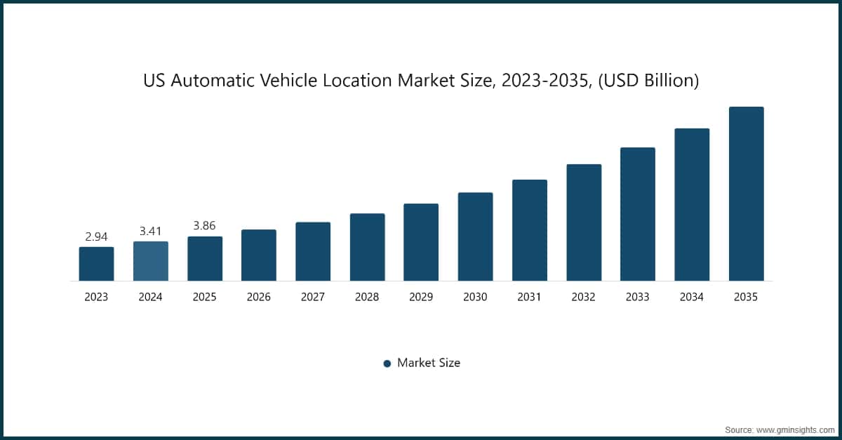 Dimensione del mercato statunitense della localizzazione automatica dei veicoli, 2023–2035, (miliardi di dollari USA)