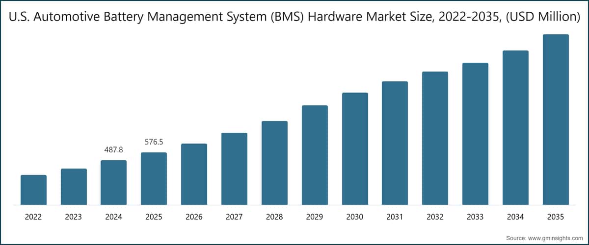U.S. Automotive Battery Management System (BMS) Hardware Market Size, 2022-2035, (USD Million)