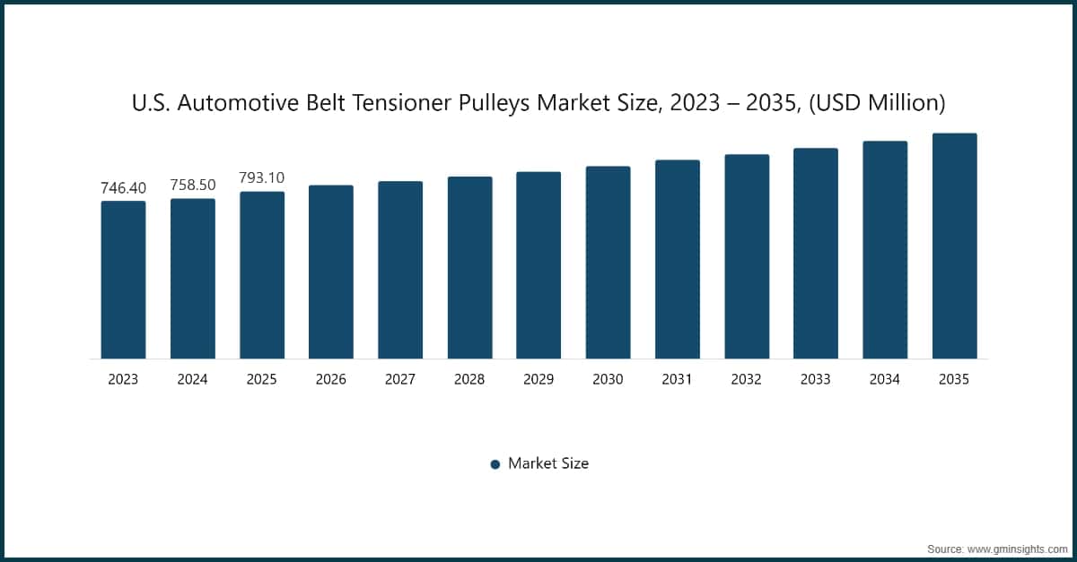U.S. Automotive Belt Tensioner Pulleys Market Size, 2023 - 2035, (USD Million)