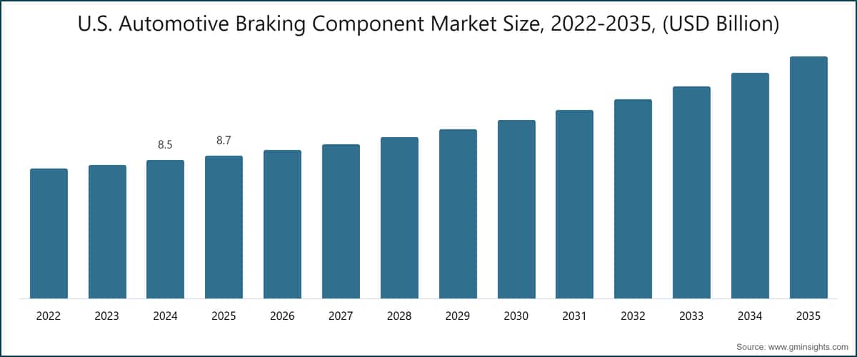 U.S. Automotive Braking Component Market Size, 2022-2035, (USD Billion)