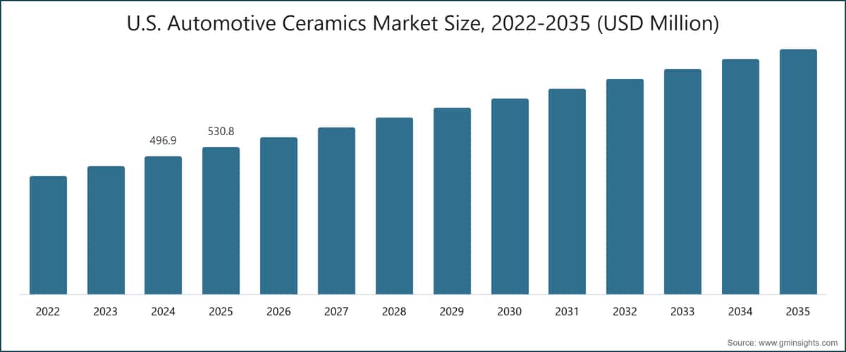 U.S. Automotive Ceramics Market Size, 2022-2035 (USD Million)