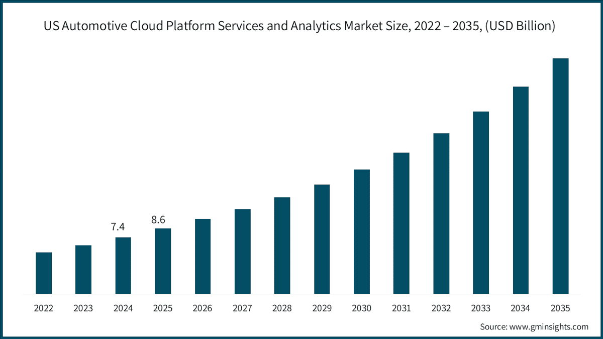 US Automotive Cloud Platform Services and Analytics Market Size, 2022 – 2035, (USD Billion)