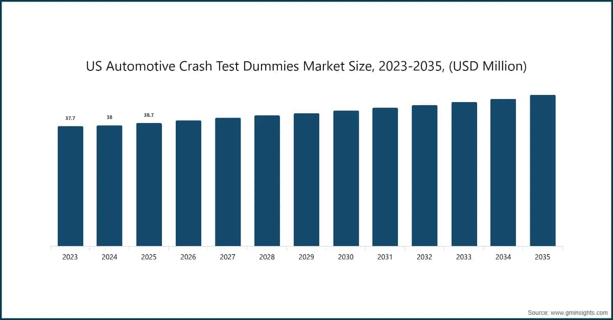 Marktgröße für Automotive-Crashtest-Dummies in den USA, 2023–2035 (Millionen USD)