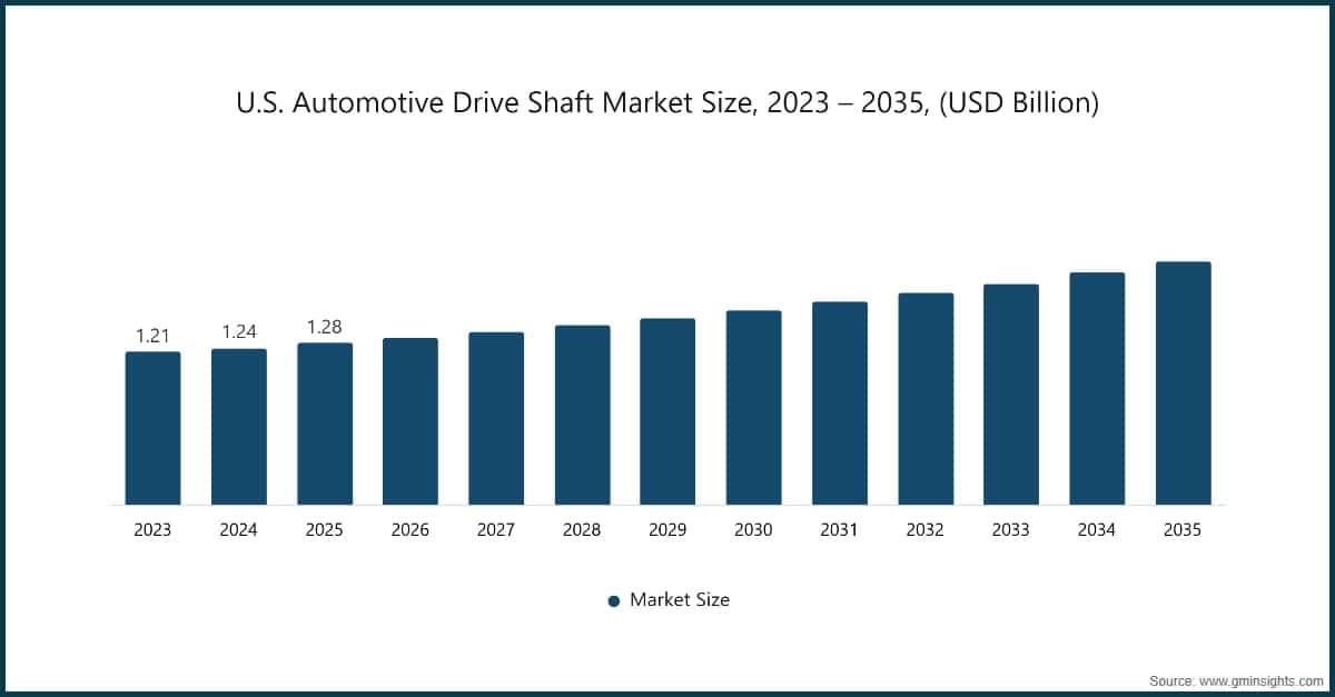 U.S. Automotive Drive Shaft Market Size, 2023 – 2035, (USD Billion)