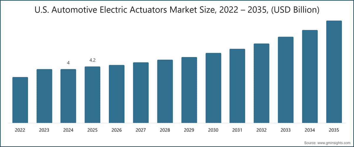 Marktgröße für Automobilbranche Elektroaktuatoren in den USA, 2022 – 2035 (Milliarden USD)