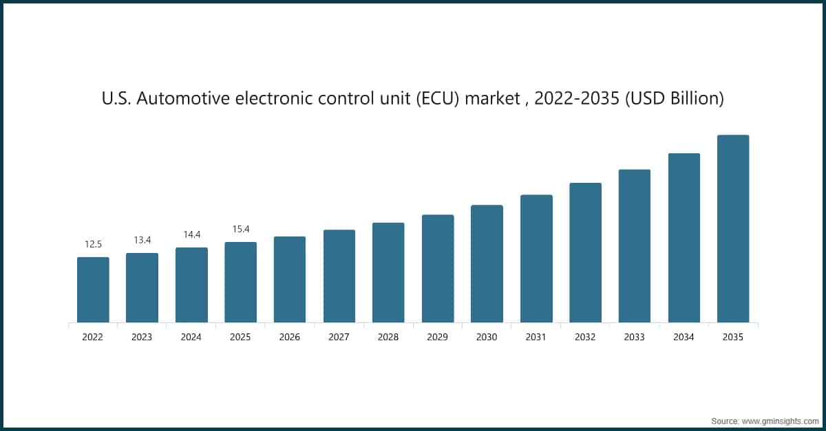 U.S. Automotive electronic control unit (ECU) market , 2022-2035 (USD Billion)