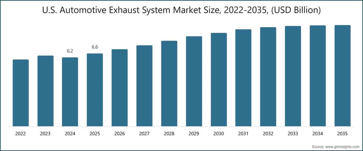 Taille du marché américain des systèmes d'échappement automobile, 2022-2035, (milliards USD)