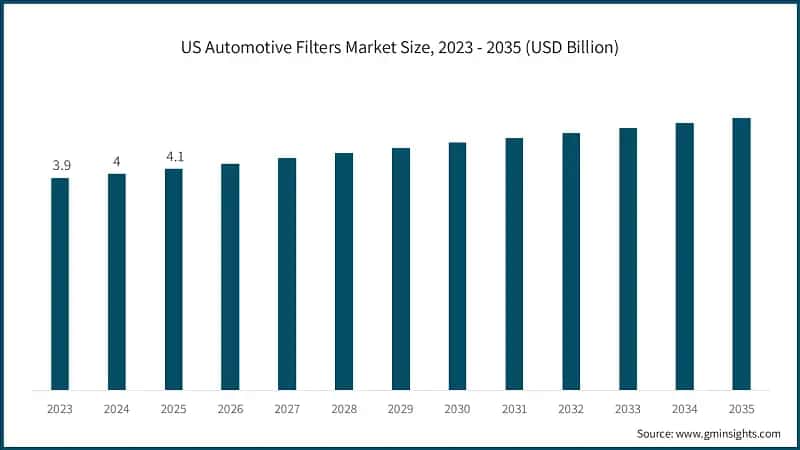 us-automotive-filters-market-size-2026-2035