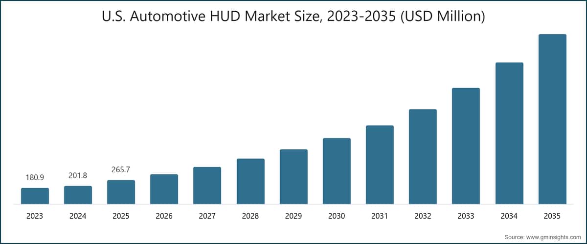 Gráfico: tamaño del mercado estadounidense de HUD para automóviles, 2023-2035 (millones de USD)