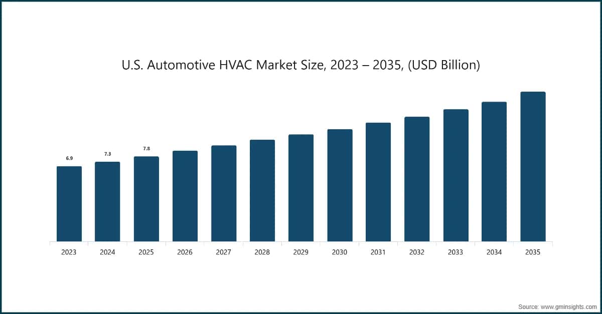 U.S. Automotive HVAC Market Size, 2023 – 2035, (USD Billion)