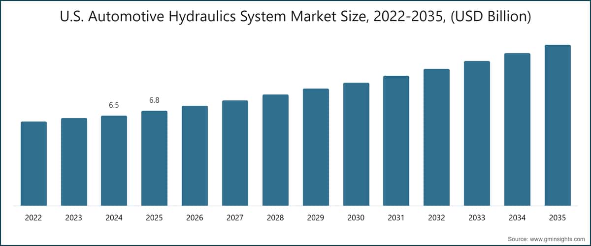 Diagramm: Marktgröße für automobile Hydrauliksysteme in den USA, 2022–2035 (Milliarden USD)