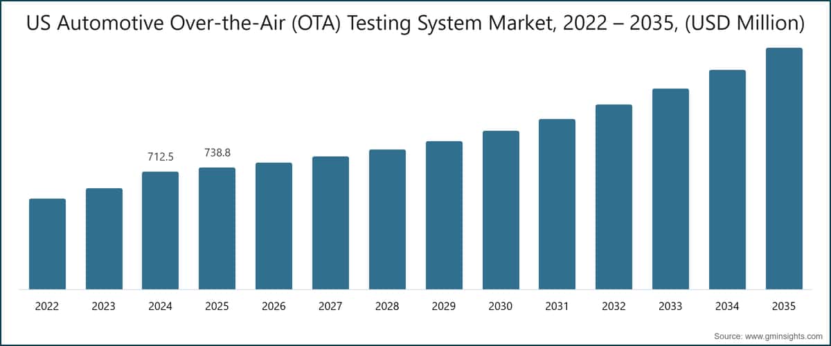US Automotive Over-the-Air (OTA) Testing System Market, 2022 – 2035, (USD Million)
