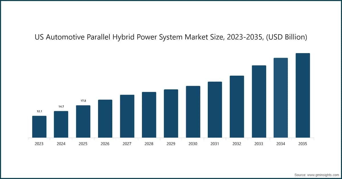 米国の自動車用並列ハイブリッド動力システム市場規模、2023〜2035年（10億米ドル単位）