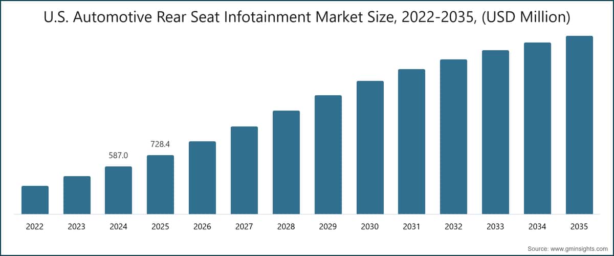 米国自動車用後部座席インフォテインメント市場の規模、2022〜2035年（百万米ドル）