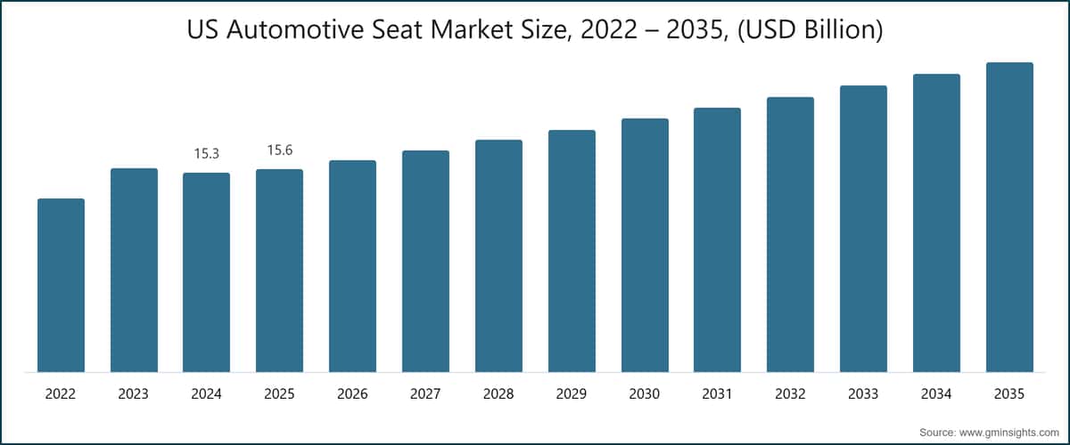 US Automotive Seat Market Size, 2022 – 2035, (USD Billion)