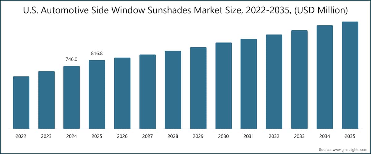 U.S. Automotive Side Window Sunshades Market Size, 2022-2035, (USD Million)