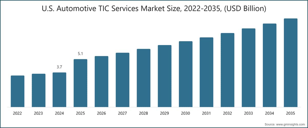 Marktgröße der Automotive-TIC-Dienstleistungen in den Vereinigten Staaten, 2022–2035 (Milliarden USD)