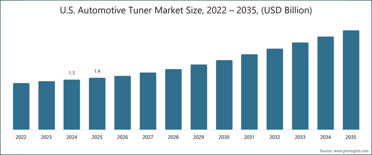 Dimensione del mercato dei sistemi di tuning automobilistico negli Stati Uniti, 2022–2035 (miliardi di dollari USA)