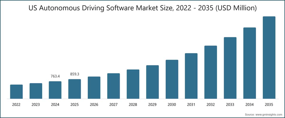 Gráfico: tamaño del mercado estadounidense de software de conducción autónoma, 2022–2035 (millones de USD)