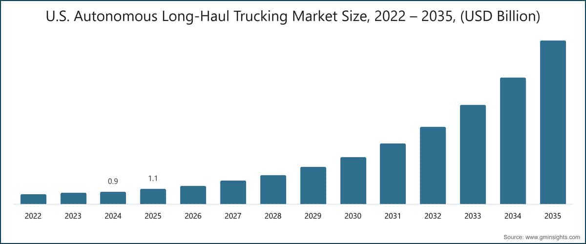 Marktgröße für autonome Fernverkehrs-Lkw in den USA, 2022 – 2035, (Milliarden USD)