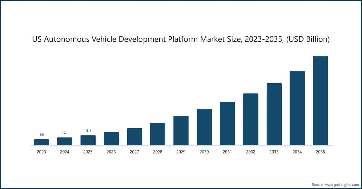 Tamaño del mercado de plataformas de desarrollo de vehículos autónomos en Estados Unidos, 2023-2035 (miles de millones de USD)