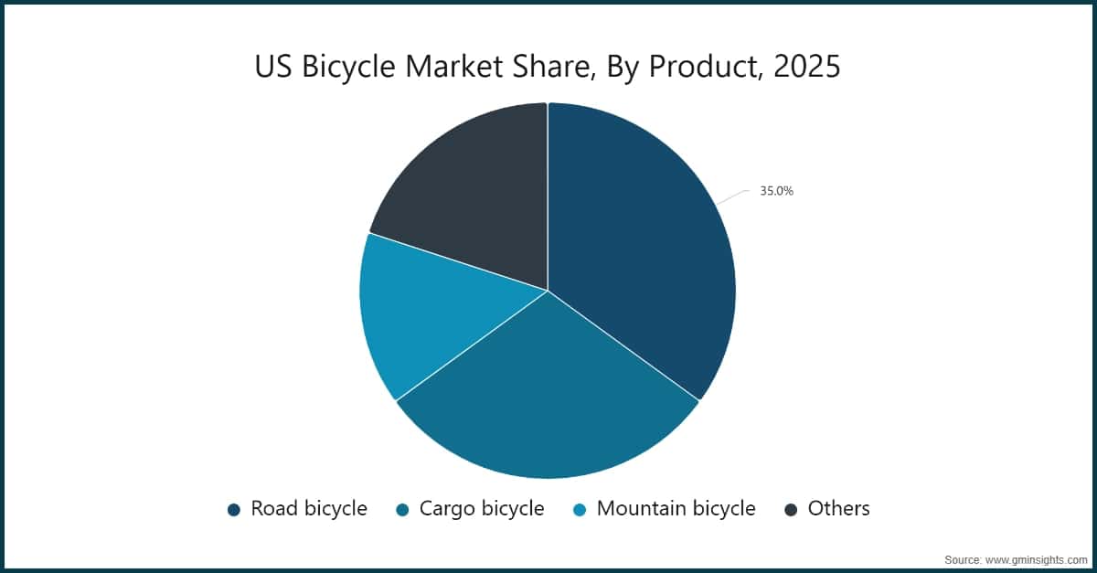 Quota del mercato statunitense delle biciclette per prodotto, 2025