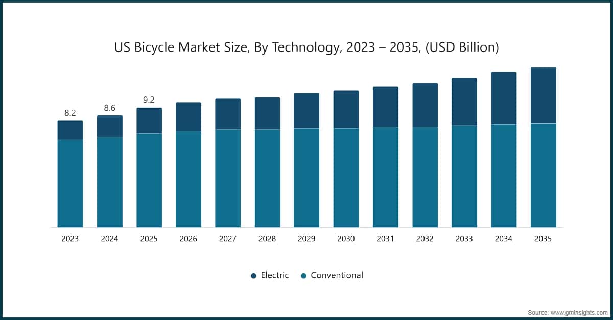 Dimensione del mercato statunitense delle biciclette per tecnologia, 2023–2035 (miliardi di dollari USA)