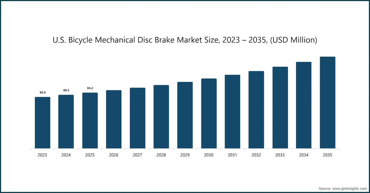 U.S. Bicycle Mechanical Disc Brake Market Size, 2023 – 2035, (USD Million)