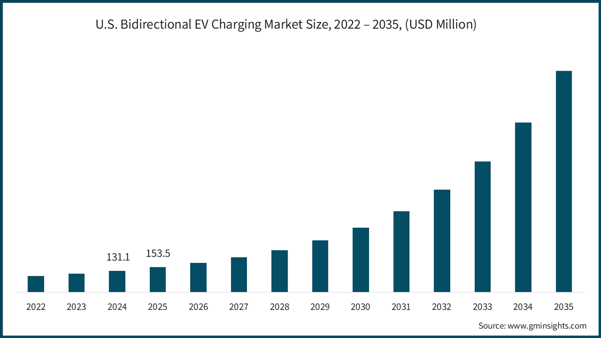 U.S. Bidirectional EV Charging Market Size, 2022 – 2035, (USD Million)