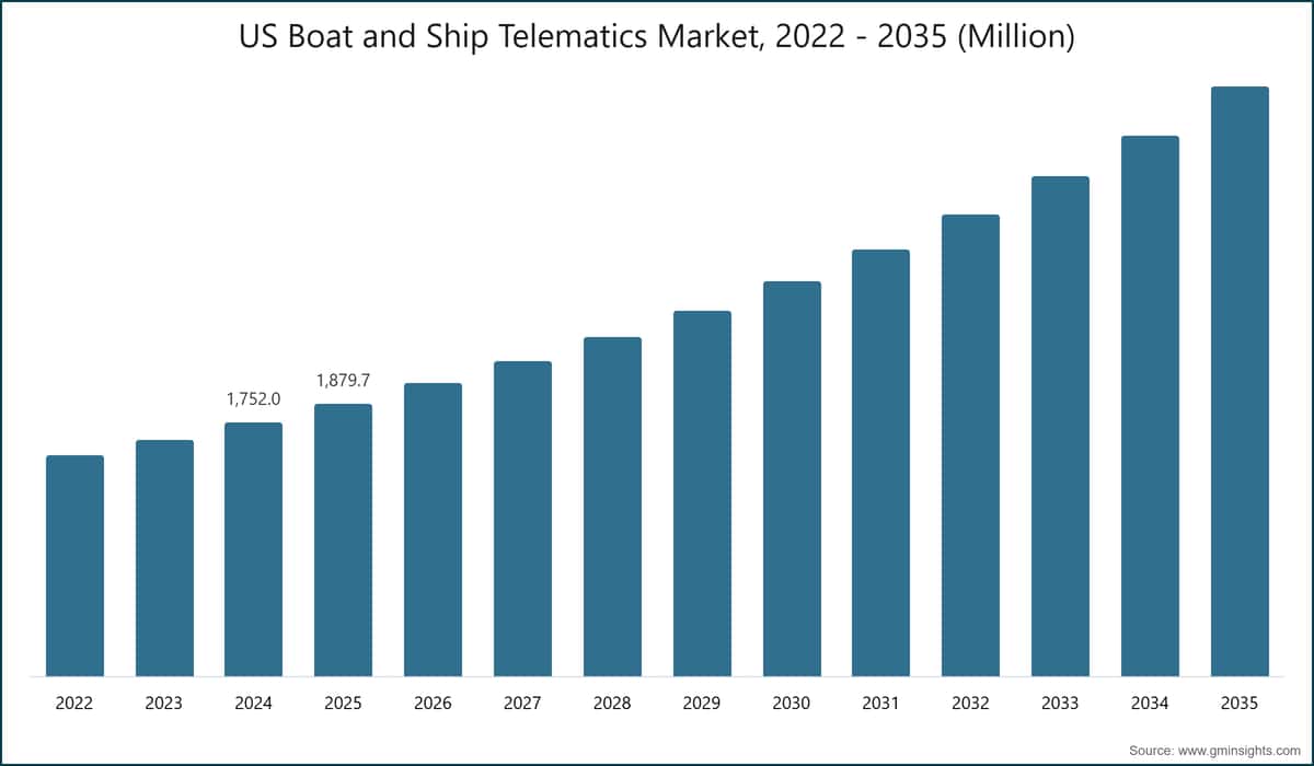 US Boat and Ship Telematics Market, 2022 - 2035 (Million)