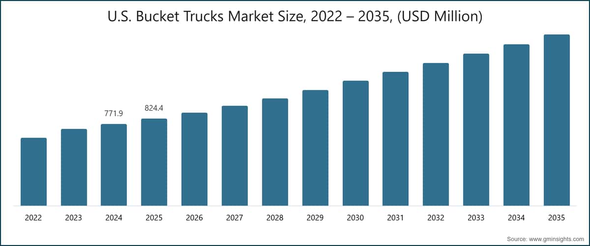 U.S. Bucket Trucks Market Size, 2022 – 2035, (USD Million)