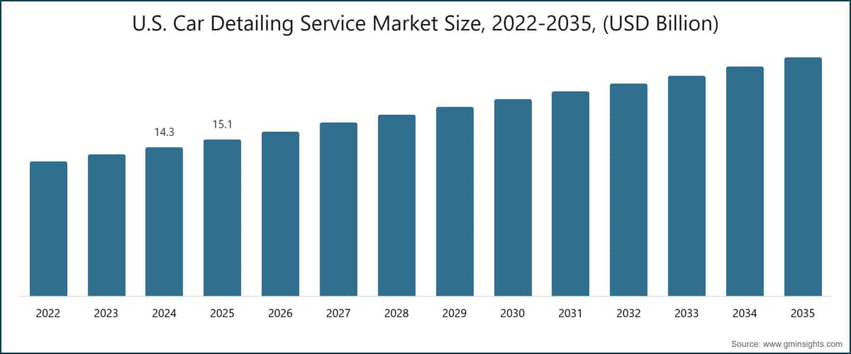 U.S. Car Detailing Service Market Size, 2022-2035, (USD Billion)