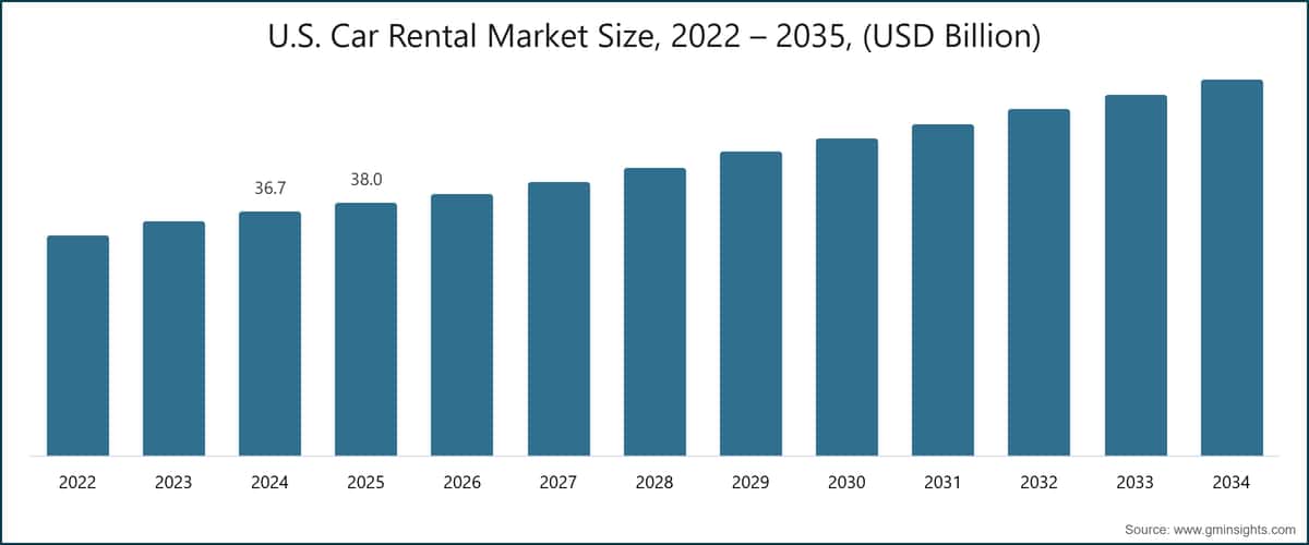 U.S. Car Rental Market Size, 2022 – 2035, (USD Billion)