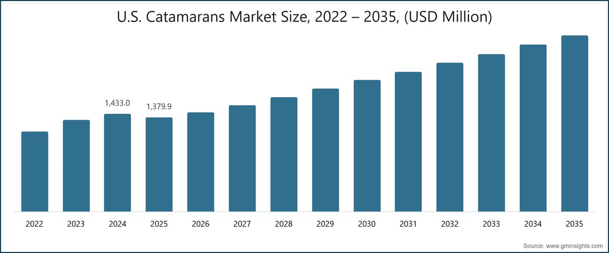 U.S. Catamarans Market Size, 2022 – 2035, (USD Million)