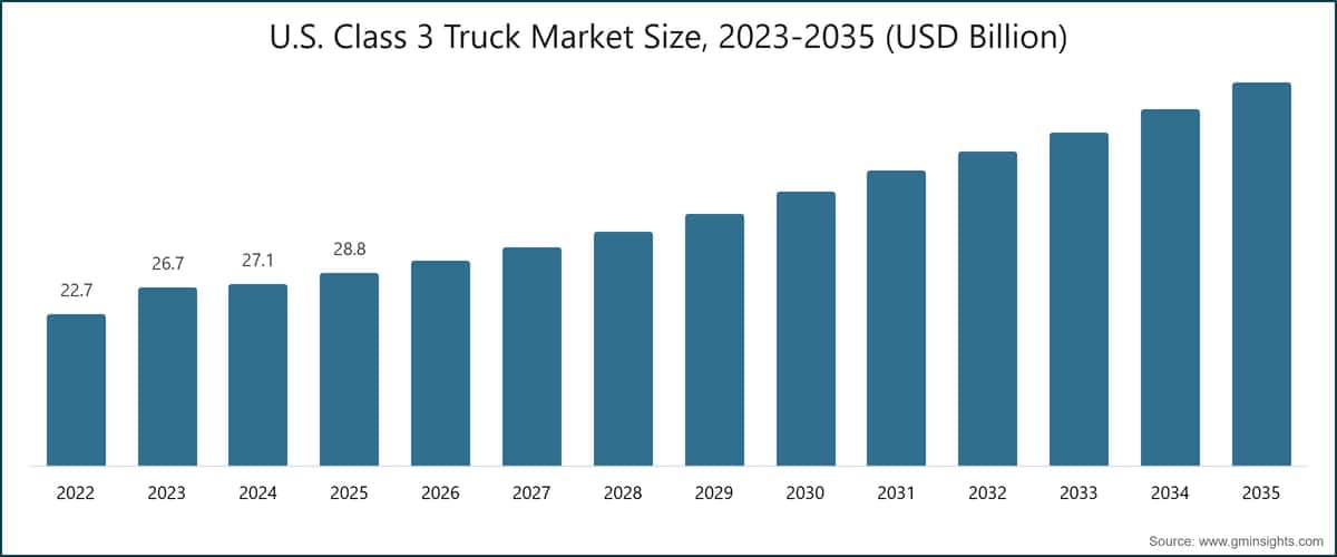 图表：美国 3 级卡车市场规模，2023～2035 年（十亿美元）