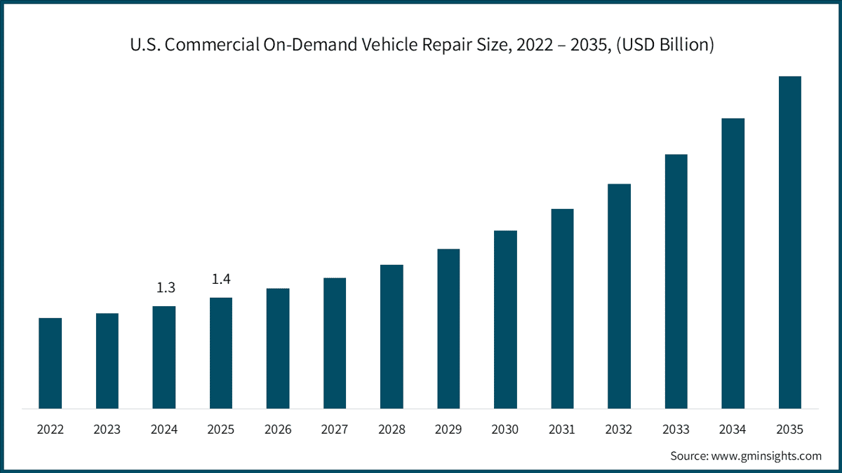 U.S. Commercial On-Demand Vehicle Repair Size, 2022 – 2035, (USD Billion)