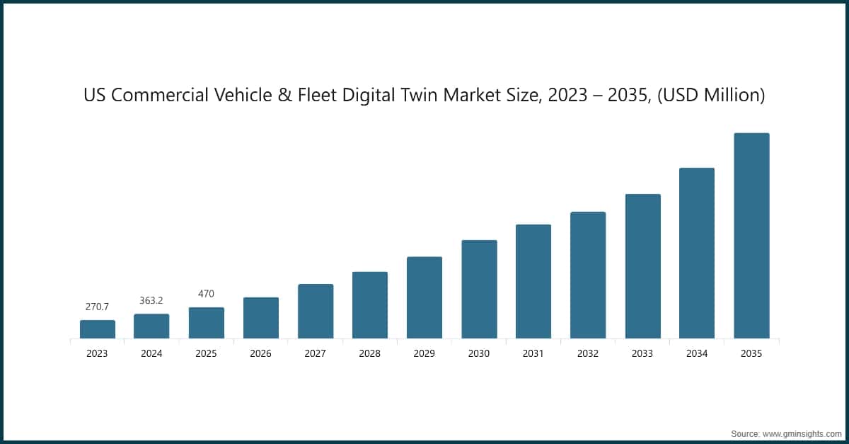 Dimensione del mercato dei gemelli digitali per veicoli commerciali e flotte negli Stati Uniti, 2023 – 2035 (milioni di dollari USA)