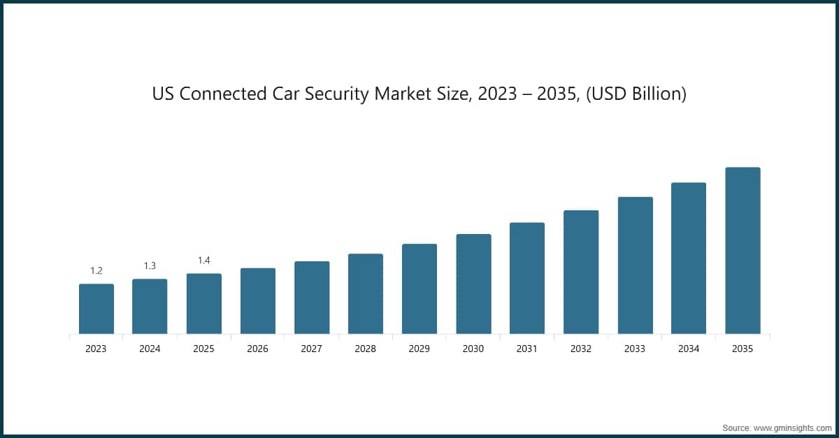 Dimensione del mercato statunitense della sicurezza delle auto connesse, 2023–2035 (miliardi di dollari USA)