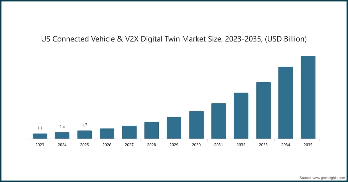 Tamaño del mercado de gemelos digitales de vehículos conectados y V2X en Estados Unidos, 2023–2035 (miles de millones de USD)