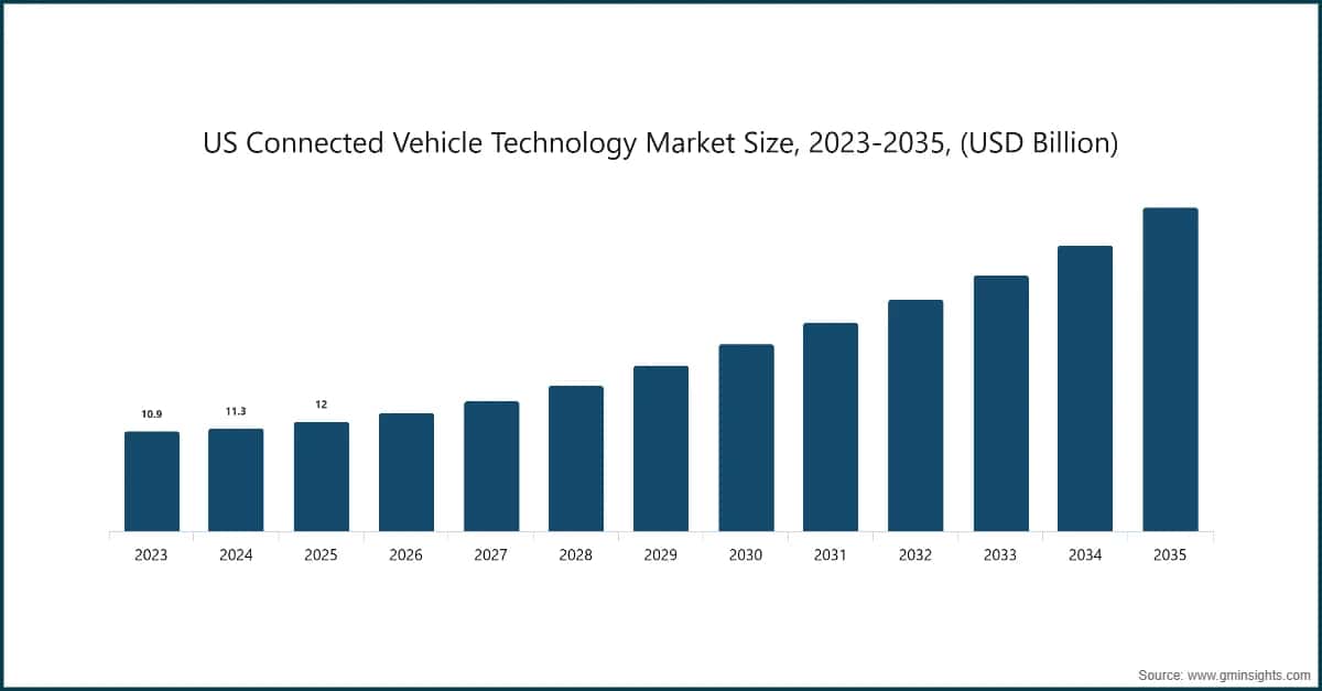 米国のコネクテッドカー技術市場規模、2023〜2035年（10億米ドル）