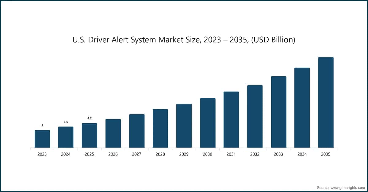 Marktgröße des US-Marktes für Fahrerwarnsysteme, 2023–2035 (Milliarden USD)