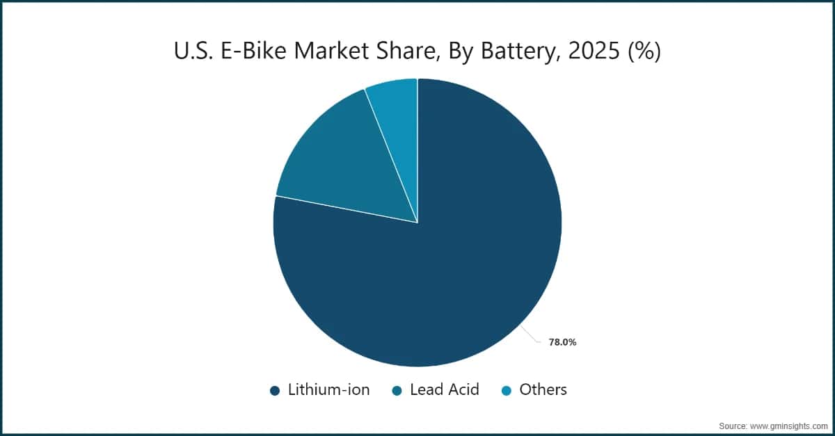 米国の電動自転車市場シェア、バッテリー別、2025年（%）