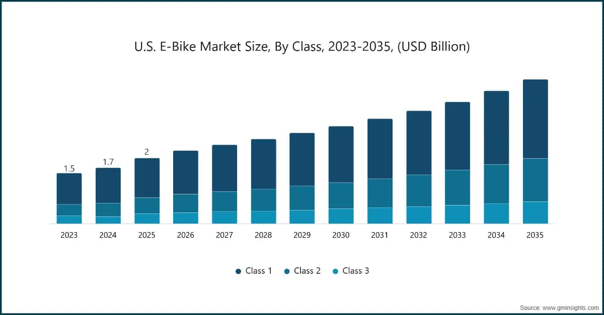 米国e-bike市場規模、クラス別、2023〜2035年（10億米ドル）