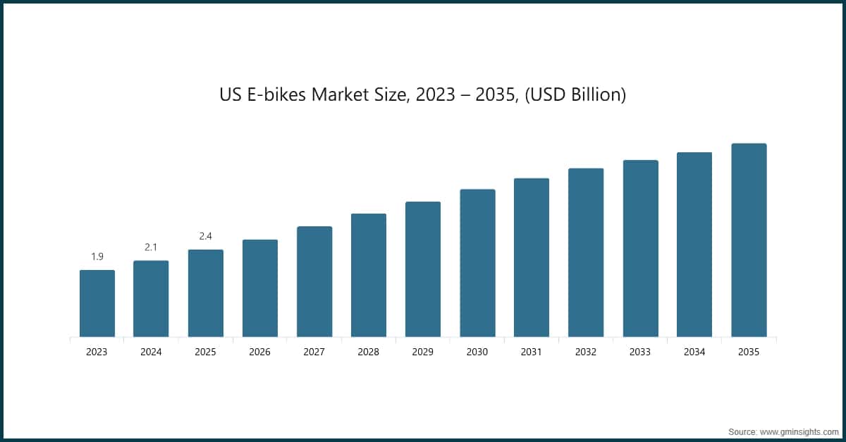 US E-bikes Market Size, 2023 – 2035, (USD Billion)