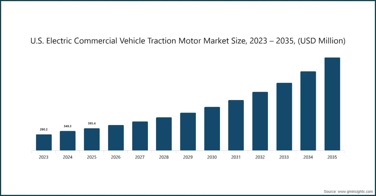 Marktgröße für Traktionsmotoren für elektrische Nutzfahrzeuge in den USA, 2023 – 2035 (Millionen USD)